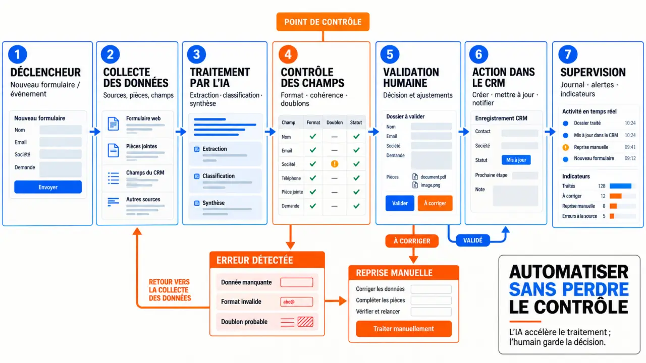 Schéma d'une formation automatisation IA avec workflow, validation humaine et supervision