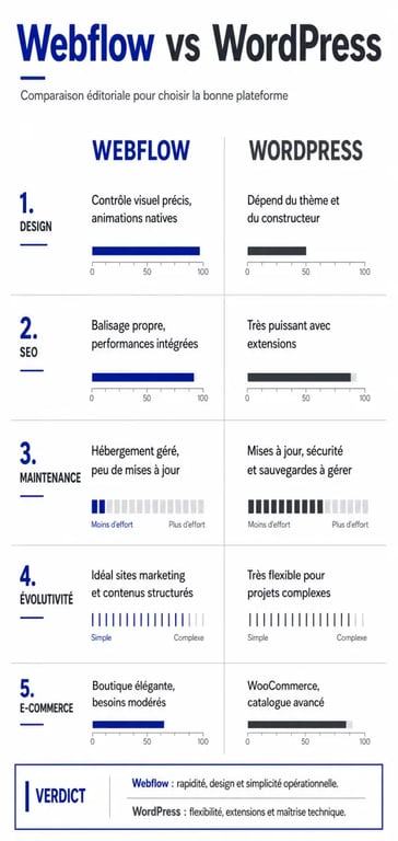Webflow vs WordPress : infographie comparative sur le design, le SEO, la maintenance et l’évolutivité