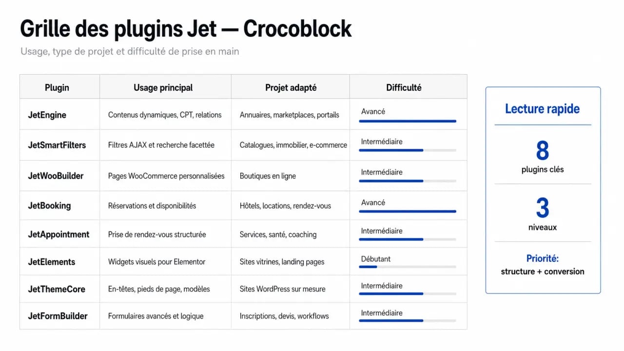 Crocoblock : comparatif des plugins Jet et de leurs usages dans WordPress