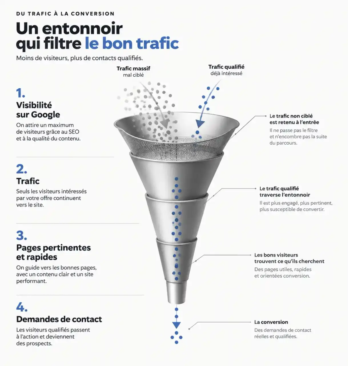 Schéma expliquant pourquoi un consultant SEO à Dijon suit les conversions et pas seulement la visibilité : de la position au trafic, puis à la demande de contact